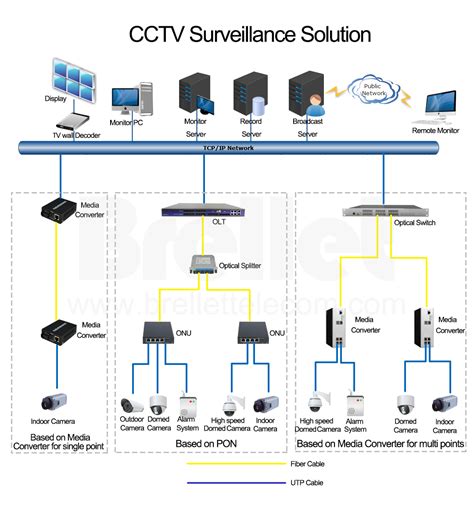 Network CCTV Solutions .